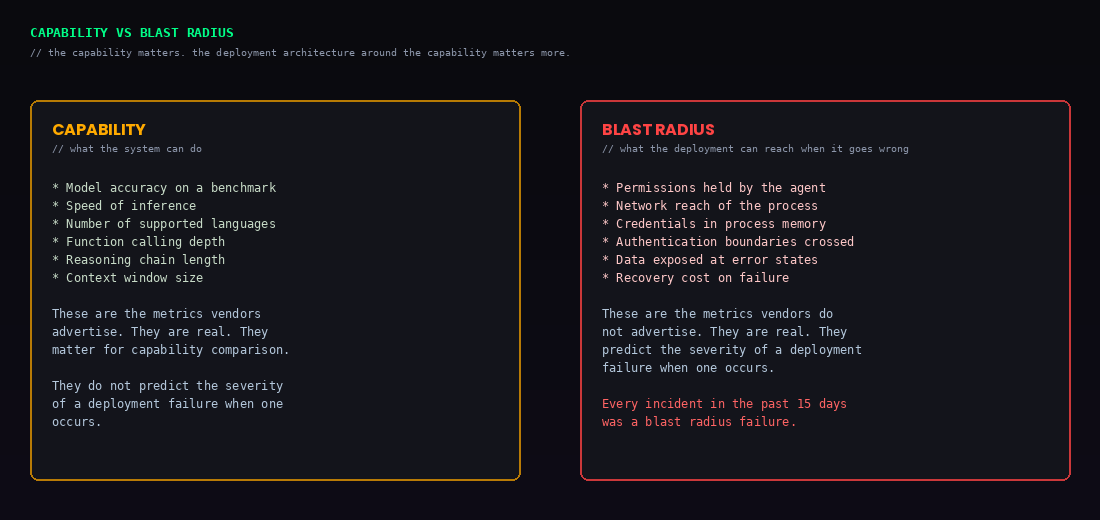 Capability vs Blast Radius
